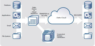 Disaster recovery